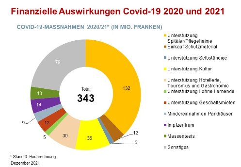 Finanzielle Auswirkungen von Covid-19 in Basel-Stadt in den Jahren 2020 und 2021 - Stand Dezember 2021